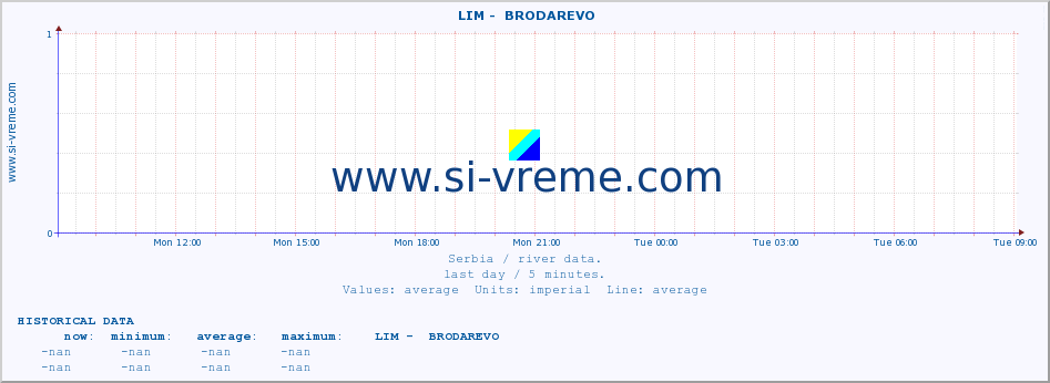  ::  LIM -  BRODAREVO :: height |  |  :: last day / 5 minutes.