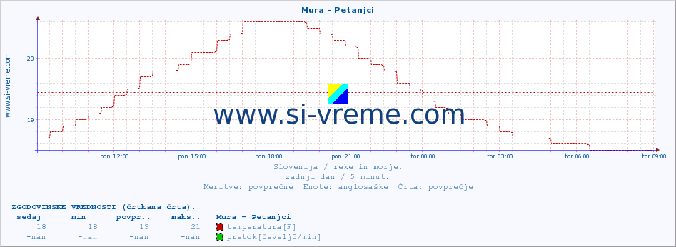 POVPREČJE :: Mura - Petanjci :: temperatura | pretok | višina :: zadnji dan / 5 minut.