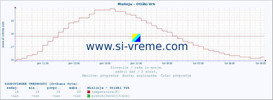 POVPREČJE :: Mislinja - Otiški Vrh :: temperatura | pretok | višina :: zadnji dan / 5 minut.