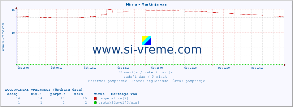 POVPREČJE :: Mirna - Martinja vas :: temperatura | pretok | višina :: zadnji dan / 5 minut.