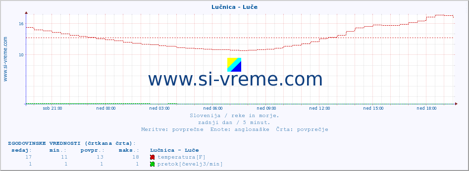 POVPREČJE :: Lučnica - Luče :: temperatura | pretok | višina :: zadnji dan / 5 minut.