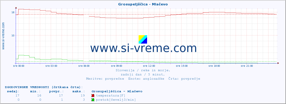 POVPREČJE :: Grosupeljščica - Mlačevo :: temperatura | pretok | višina :: zadnji dan / 5 minut.