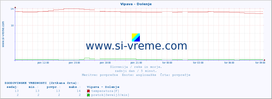 POVPREČJE :: Vipava - Dolenje :: temperatura | pretok | višina :: zadnji dan / 5 minut.