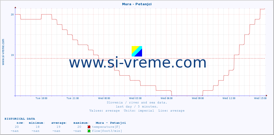  :: Mura - Petanjci :: temperature | flow | height :: last day / 5 minutes.