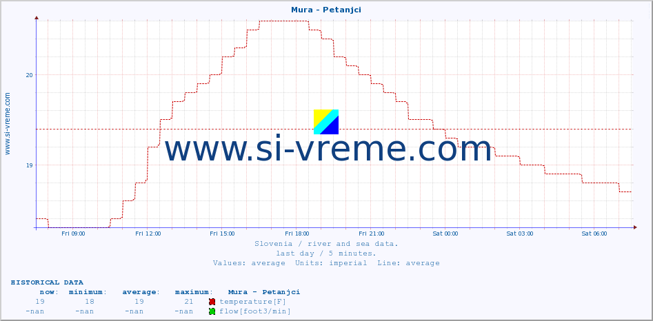  :: Mura - Petanjci :: temperature | flow | height :: last day / 5 minutes.