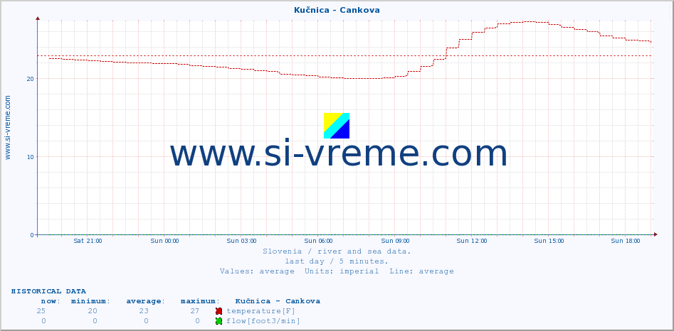  :: Kučnica - Cankova :: temperature | flow | height :: last day / 5 minutes.