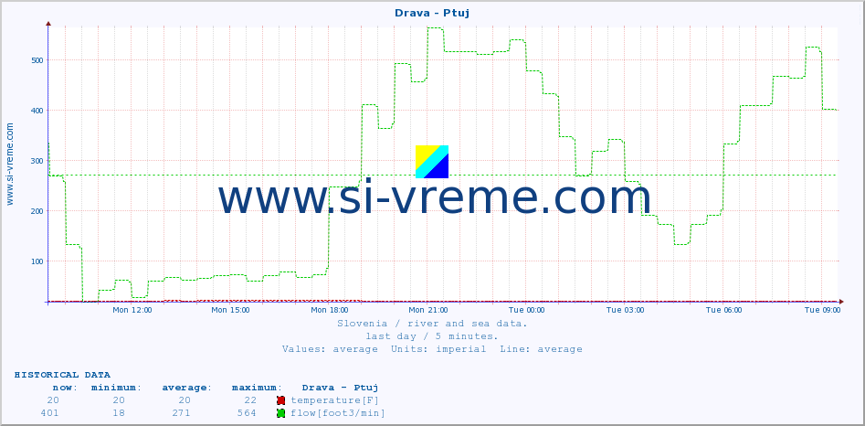  :: Drava - Ptuj :: temperature | flow | height :: last day / 5 minutes.