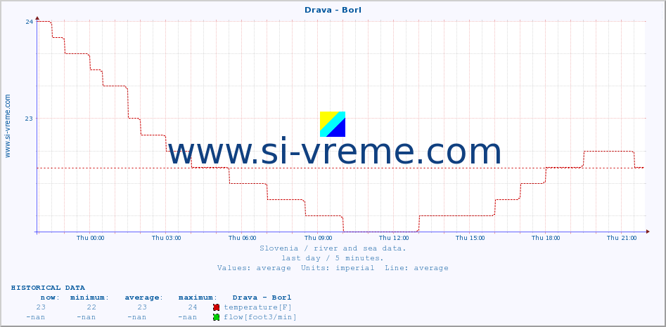  :: Drava - Borl :: temperature | flow | height :: last day / 5 minutes.