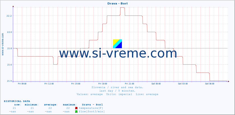  :: Drava - Borl :: temperature | flow | height :: last day / 5 minutes.