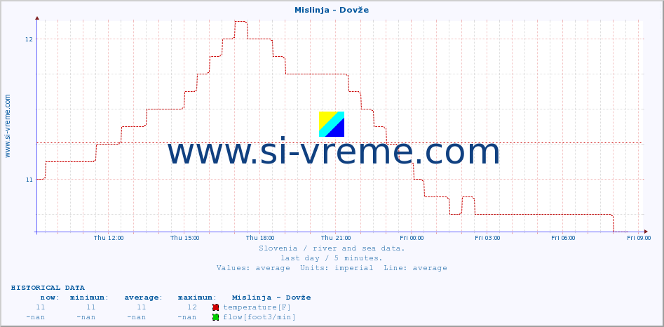  :: Mislinja - Dovže :: temperature | flow | height :: last day / 5 minutes.