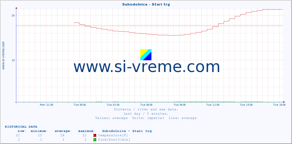  :: Suhodolnica - Stari trg :: temperature | flow | height :: last day / 5 minutes.