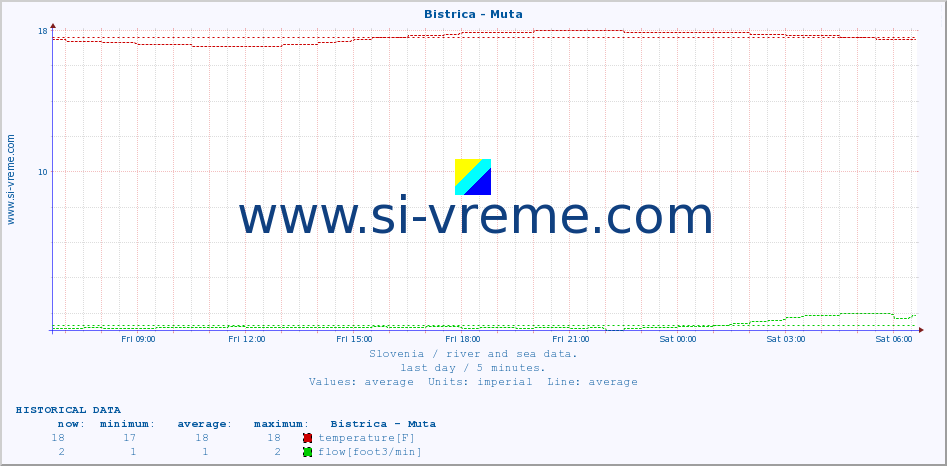  :: Bistrica - Muta :: temperature | flow | height :: last day / 5 minutes.