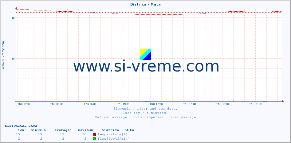  :: Bistrica - Muta :: temperature | flow | height :: last day / 5 minutes.