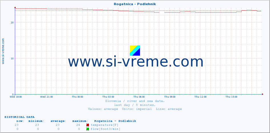  :: Rogatnica - Podlehnik :: temperature | flow | height :: last day / 5 minutes.