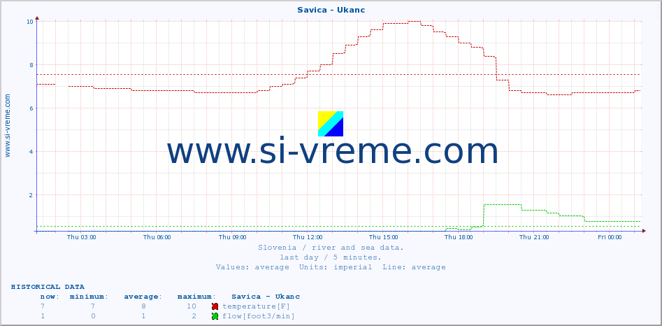  :: Savica - Ukanc :: temperature | flow | height :: last day / 5 minutes.