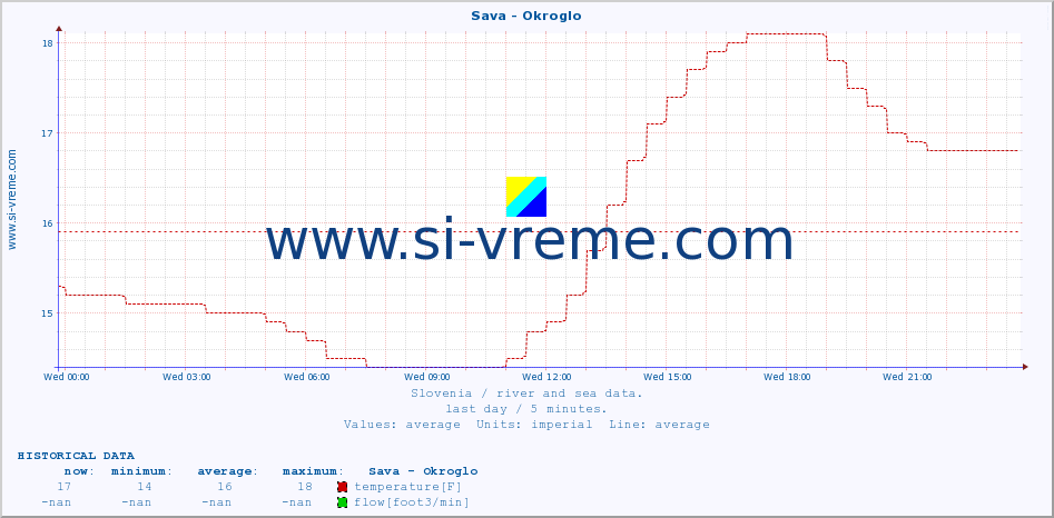  :: Sava - Okroglo :: temperature | flow | height :: last day / 5 minutes.