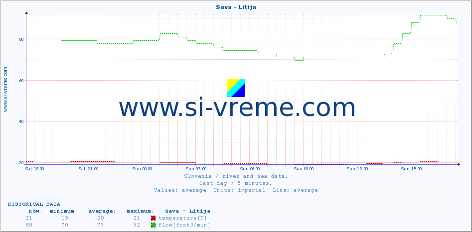  :: Sava - Litija :: temperature | flow | height :: last day / 5 minutes.