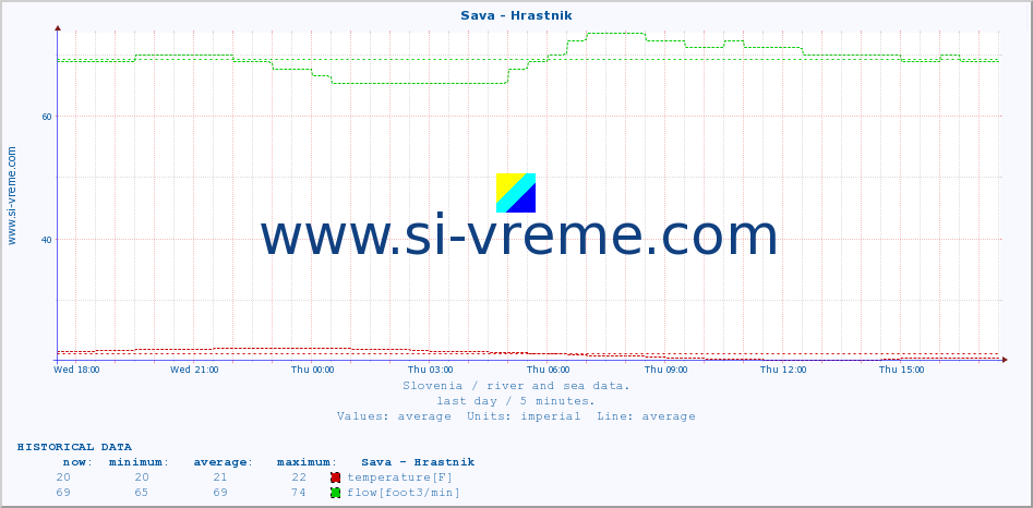  :: Sava - Hrastnik :: temperature | flow | height :: last day / 5 minutes.