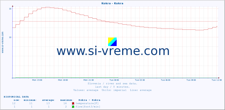  :: Kokra - Kokra :: temperature | flow | height :: last day / 5 minutes.