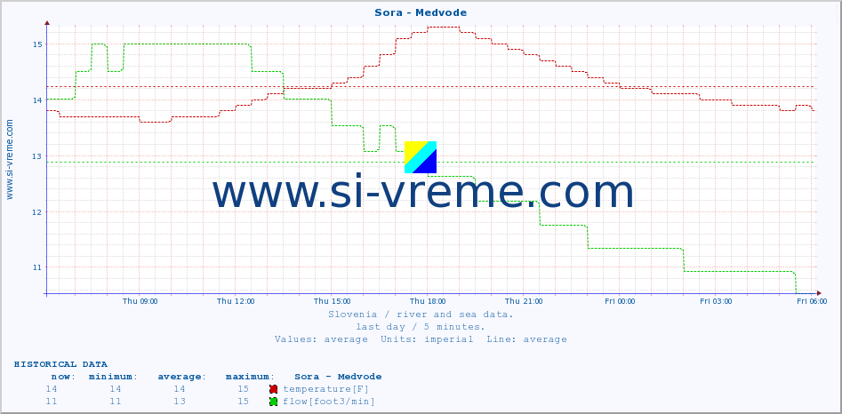  :: Sora - Medvode :: temperature | flow | height :: last day / 5 minutes.