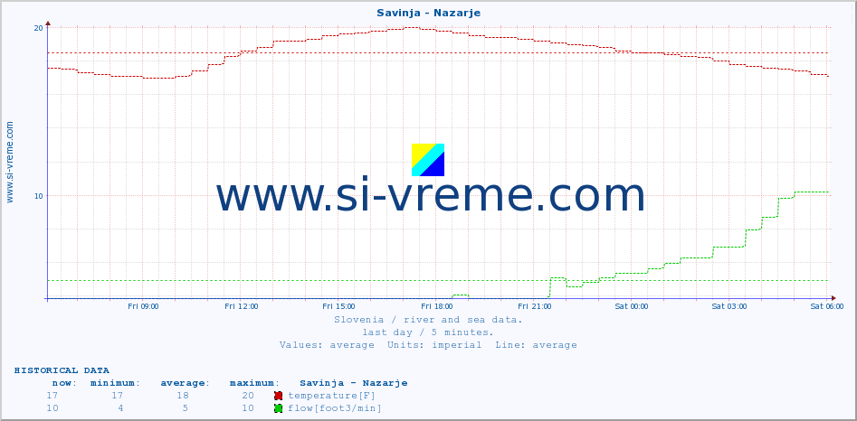  :: Savinja - Nazarje :: temperature | flow | height :: last day / 5 minutes.