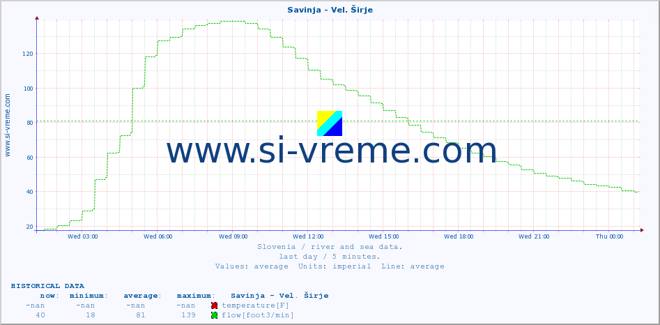  :: Savinja - Vel. Širje :: temperature | flow | height :: last day / 5 minutes.