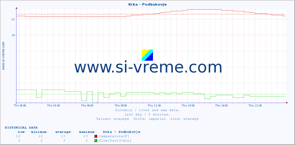  :: Krka - Podbukovje :: temperature | flow | height :: last day / 5 minutes.