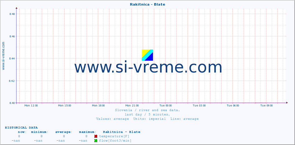  :: Rakitnica - Blate :: temperature | flow | height :: last day / 5 minutes.