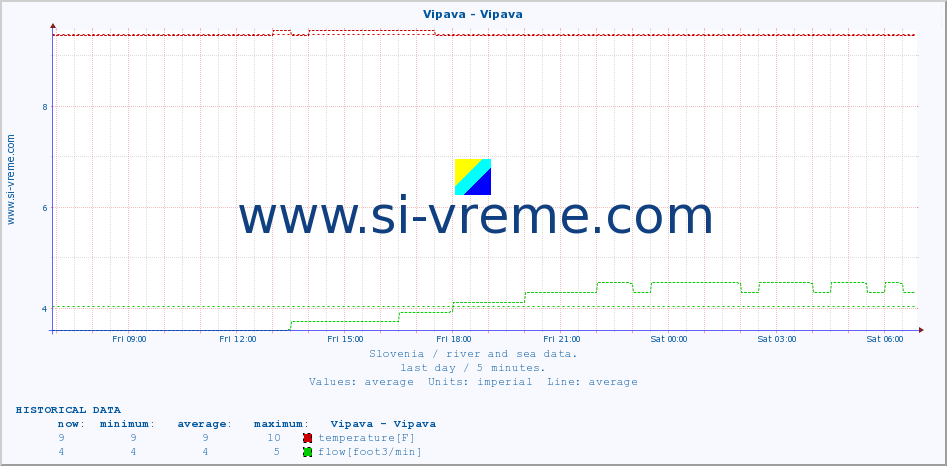  :: Vipava - Vipava :: temperature | flow | height :: last day / 5 minutes.