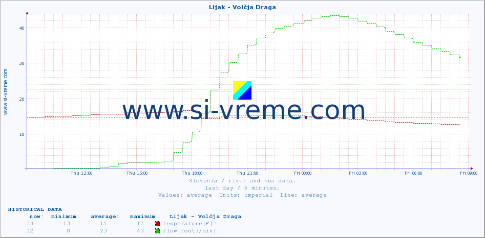  :: Lijak - Volčja Draga :: temperature | flow | height :: last day / 5 minutes.