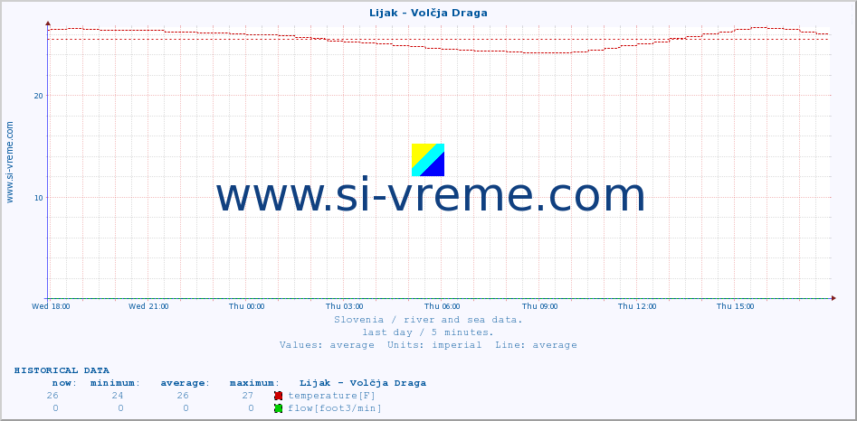  :: Lijak - Volčja Draga :: temperature | flow | height :: last day / 5 minutes.