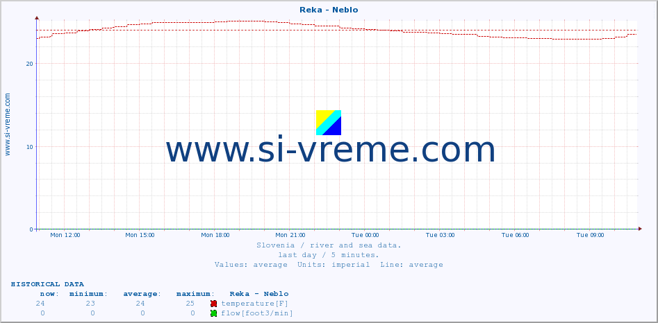  :: Reka - Neblo :: temperature | flow | height :: last day / 5 minutes.