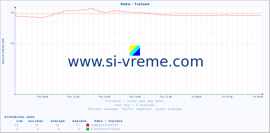  :: Reka - Trpčane :: temperature | flow | height :: last day / 5 minutes.