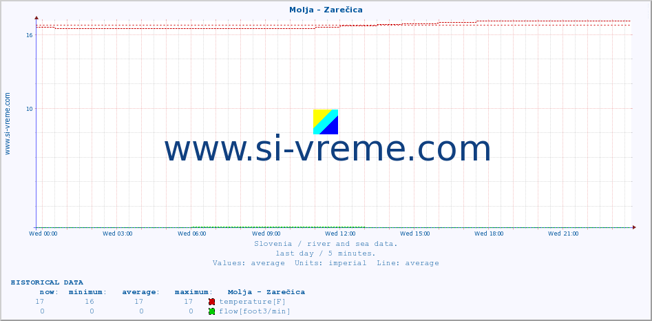  :: Molja - Zarečica :: temperature | flow | height :: last day / 5 minutes.