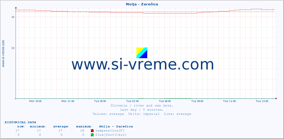  :: Molja - Zarečica :: temperature | flow | height :: last day / 5 minutes.