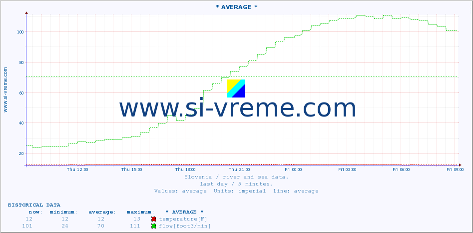  :: * AVERAGE * :: temperature | flow | height :: last day / 5 minutes.