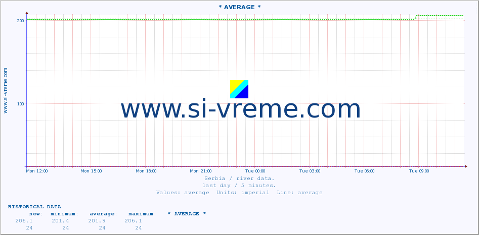  :: * AVERAGE * :: height |  |  :: last day / 5 minutes.