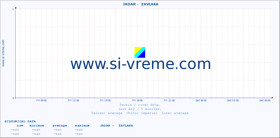  ::  JADAR -  ZAVLAKA :: height |  |  :: last day / 5 minutes.