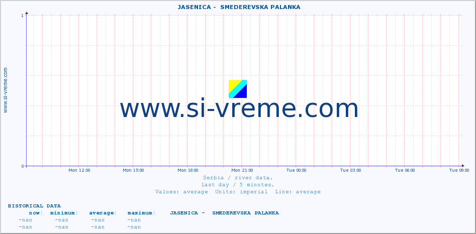  ::  JASENICA -  SMEDEREVSKA PALANKA :: height |  |  :: last day / 5 minutes.