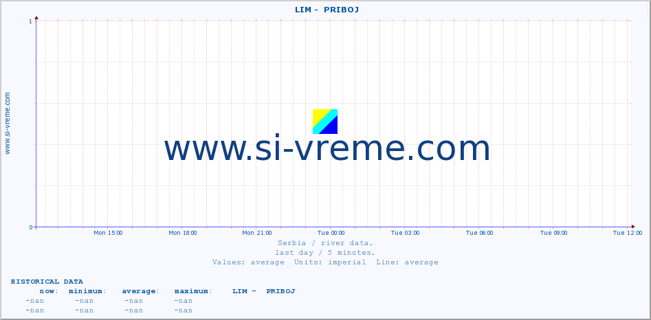  ::  LIM -  PRIBOJ :: height |  |  :: last day / 5 minutes.