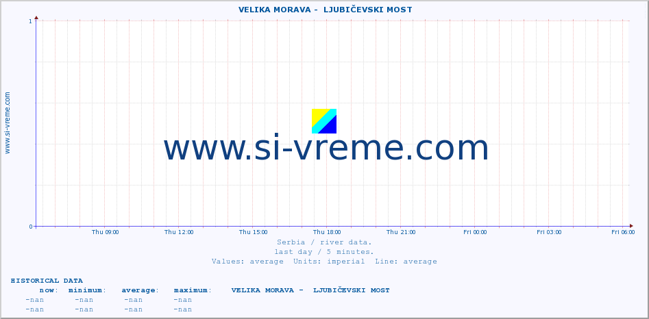  ::  VELIKA MORAVA -  LJUBIČEVSKI MOST :: height |  |  :: last day / 5 minutes.