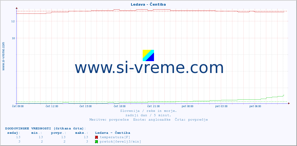 POVPREČJE :: Ledava - Čentiba :: temperatura | pretok | višina :: zadnji dan / 5 minut.