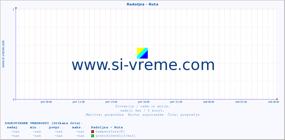 POVPREČJE :: Radoljna - Ruta :: temperatura | pretok | višina :: zadnji dan / 5 minut.