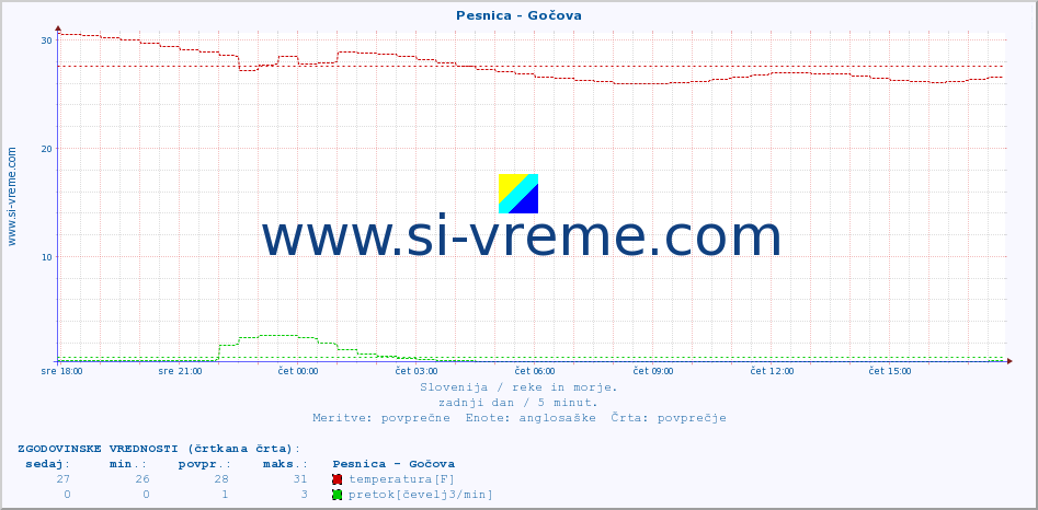 POVPREČJE :: Pesnica - Gočova :: temperatura | pretok | višina :: zadnji dan / 5 minut.