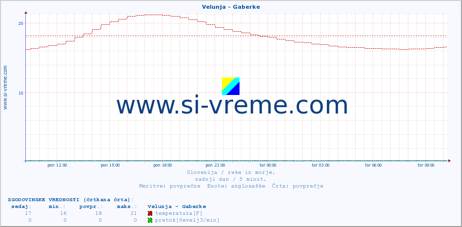 POVPREČJE :: Velunja - Gaberke :: temperatura | pretok | višina :: zadnji dan / 5 minut.