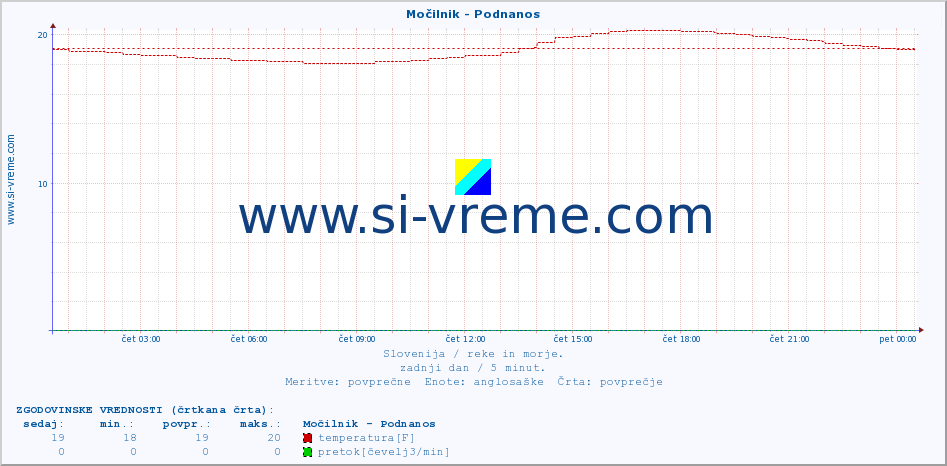 POVPREČJE :: Močilnik - Podnanos :: temperatura | pretok | višina :: zadnji dan / 5 minut.