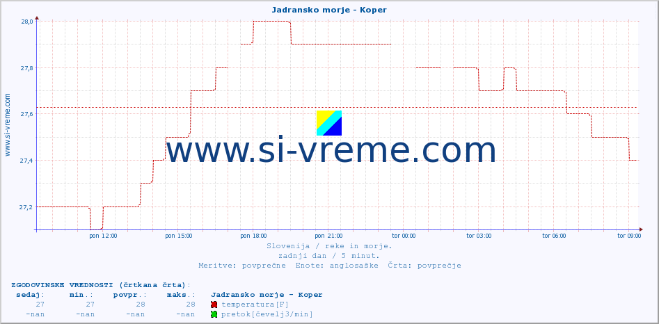 POVPREČJE :: Jadransko morje - Koper :: temperatura | pretok | višina :: zadnji dan / 5 minut.