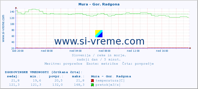 POVPREČJE :: Mura - Gor. Radgona :: temperatura | pretok | višina :: zadnji dan / 5 minut.