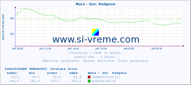 POVPREČJE :: Mura - Gor. Radgona :: temperatura | pretok | višina :: zadnji dan / 5 minut.