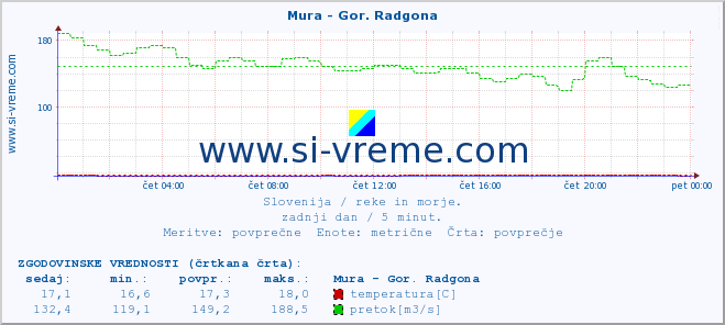 POVPREČJE :: Mura - Gor. Radgona :: temperatura | pretok | višina :: zadnji dan / 5 minut.